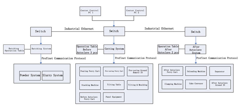 Les ingénieurs électriciens de Teeyer ont développé un système de contrôle des procédés spécialement adapté au Kazakhstan, utilisant des algorithmes avancés pour un calcul précis de la formulation du mélange et un contrôle rigoureux du procédé matière.